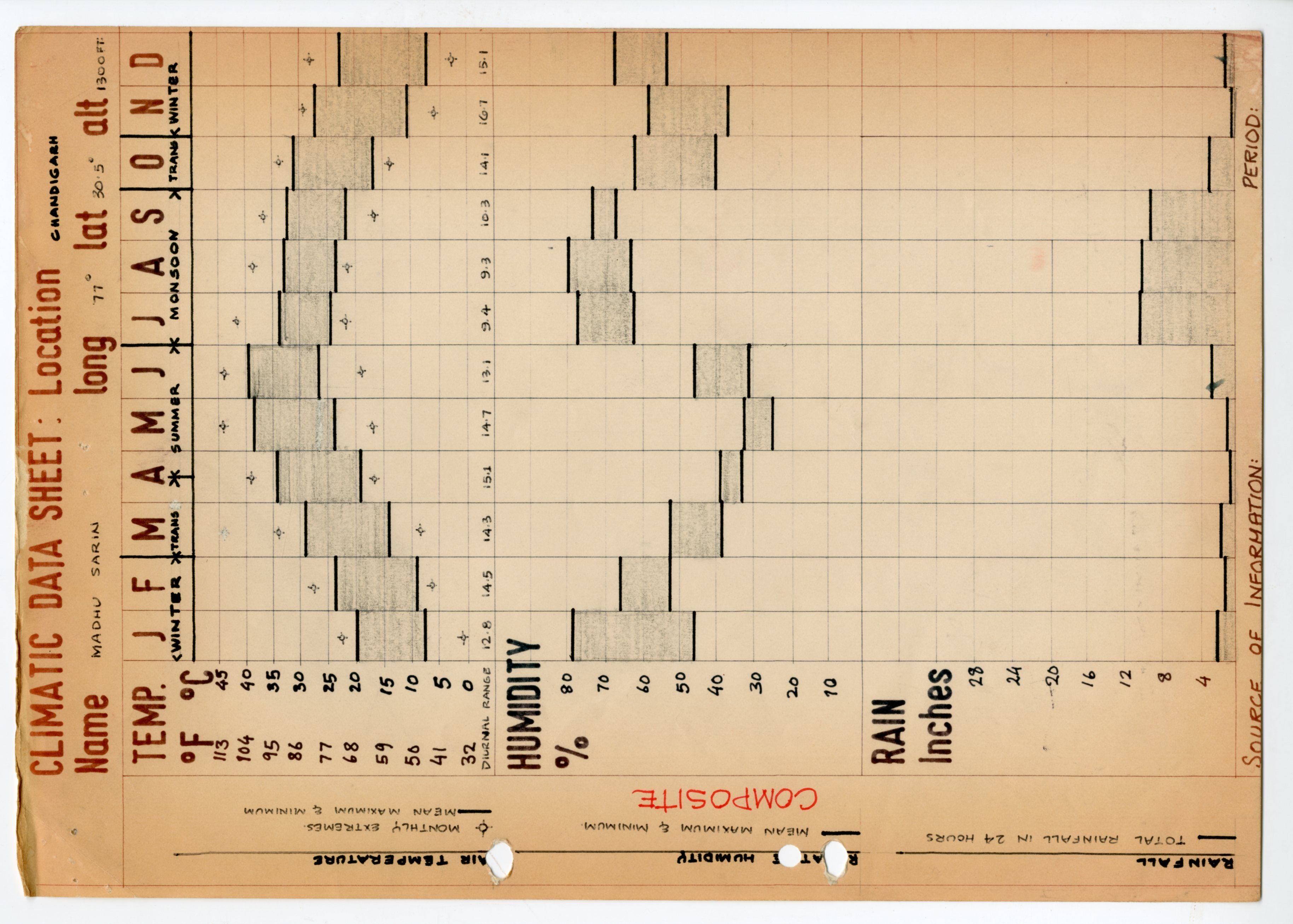 Madhu Sarin, Climatic Data Sheet. AA Department of Tropical Architecture, 1969-70.