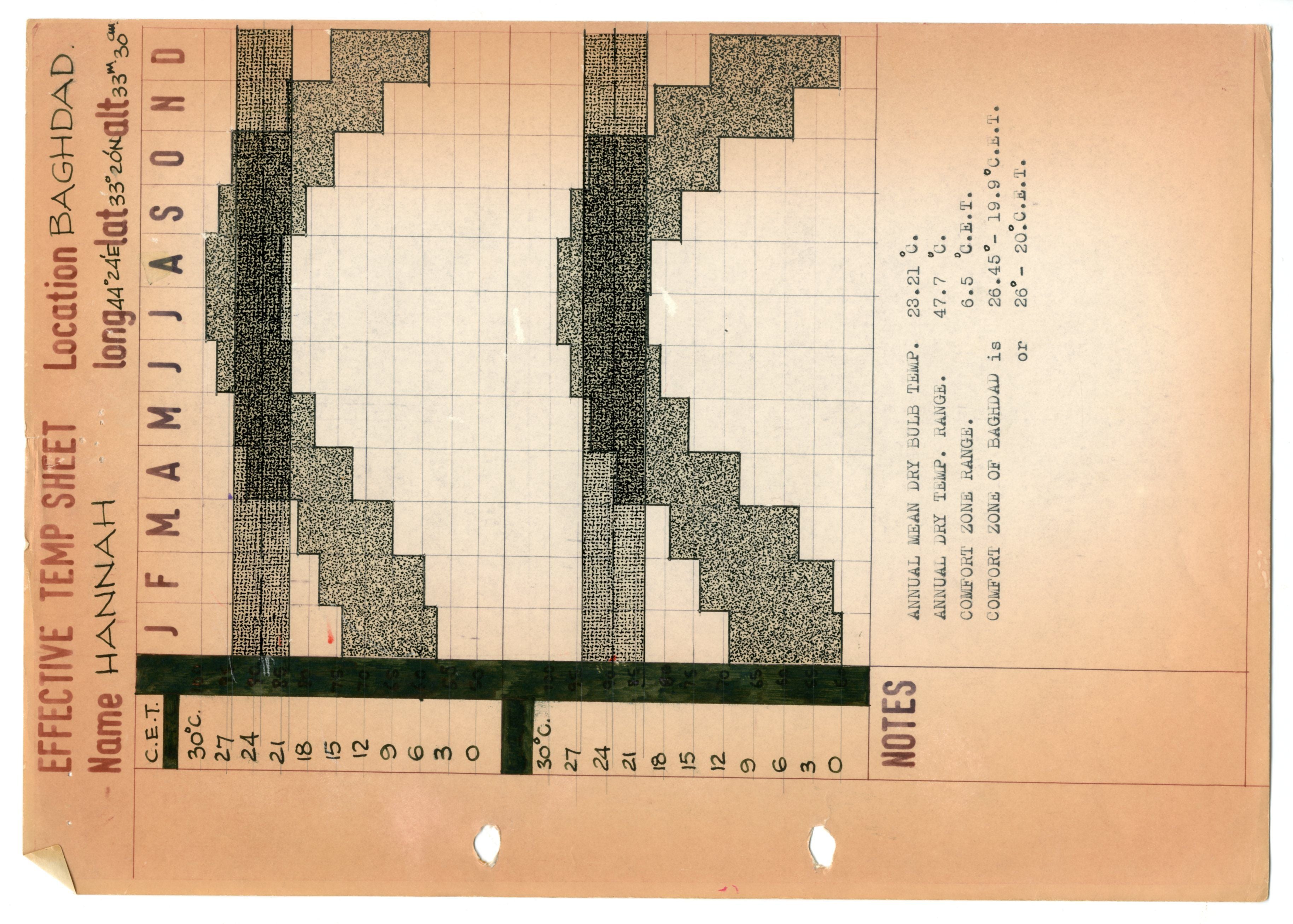 Matti Barsoom Hannah, Effective Temp. Sheet: Baghdad. AA Dept. of Development and Tropical Studies, 1969.